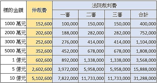 附表:仲裁費與裁判費之比較(圖表/黃鵬䛥)