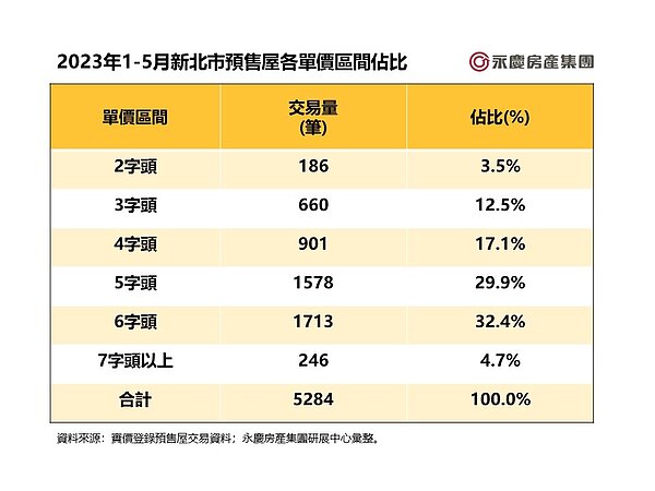 2023年1-5月新北市預售屋各單價區間佔比。圖/永慶房產集團提供