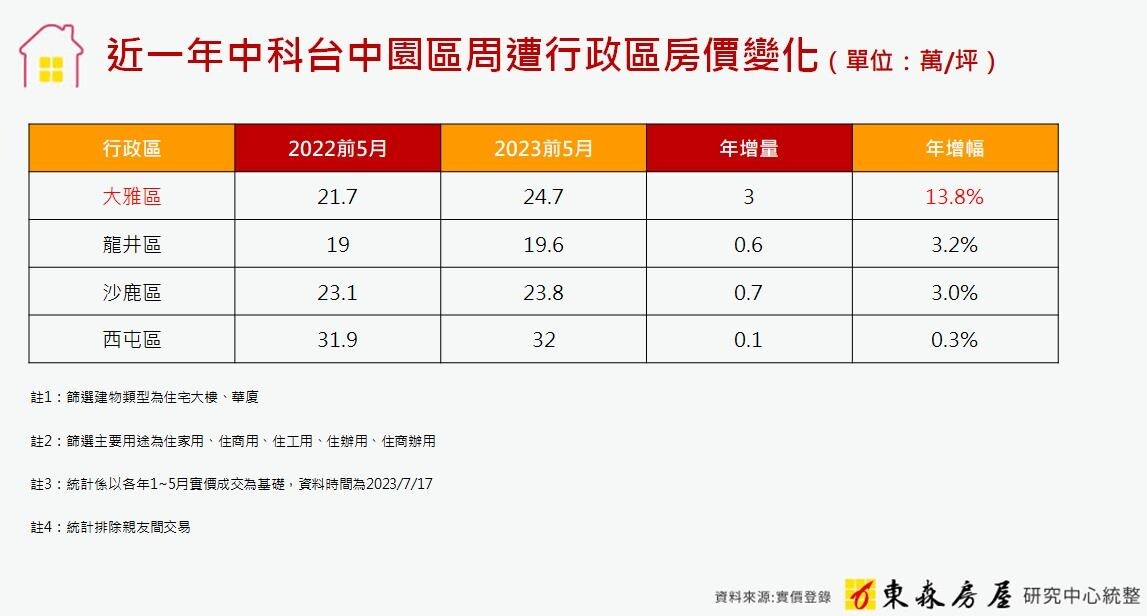 ▼近一年中科台中園區周邊四大行政區的平均房價，各自皆呈現上漲趨勢。（圖／東森房屋提供）