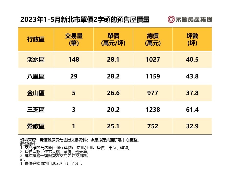 ▼（圖／永慶房屋提供）