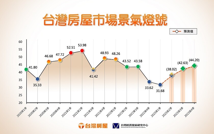 ▼「台灣房屋市場<span style="color:#000000;">景氣燈號</span>」預估下半年好轉呈現綠燈。（圖／<a href="https://news.twhg.com.tw/" data-cke-saved-href="https://news.twhg.com.tw/" target="_blank"><span style="color:#000000;">台灣房屋</span></a>提供）