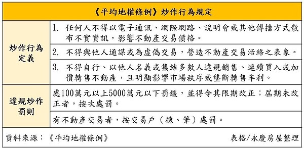 最高可罰5000萬!《平均地權條例》嚴懲炒作 3大違規一次看 永慶房屋整理《平均地權條例》中的炒作行為規定。圖/資料來源:《平均地權條例》;表格:永慶房屋整理