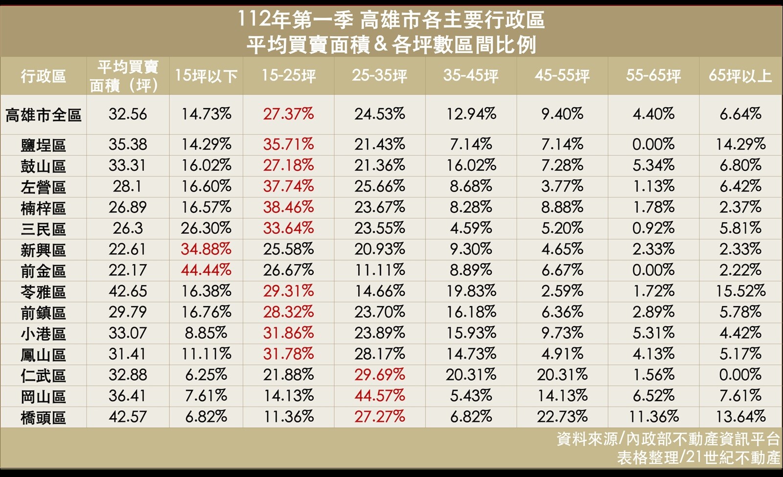 ▼高雄市各主要行政區 Q1平均買賣面積、各坪數區間比例。（圖／21世紀不動產提供）