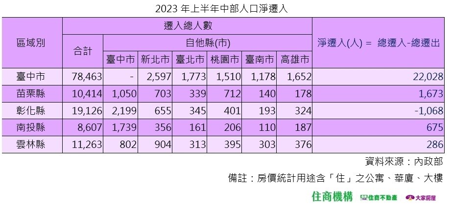 ▼中部五縣市今年上半年除了彰化以外，人口遷移狀況都呈現淨遷入。（圖／<a href="http://www.hbhousing.com.tw/" data-cke-saved-href="http://www.hbhousing.com.tw/" target="_blank"><span style="color:#000000;">住商機構</span></a>提供）