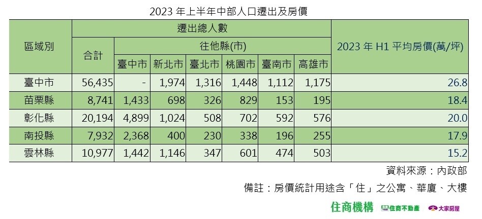 ▼彰化縣今年上半年人口遷往台中市將近5千人。（圖／<a href="http://www.hbhousing.com.tw/" data-cke-saved-href="http://www.hbhousing.com.tw/" target="_blank"><span style="color:#000000;">住商機構</span></a>提供）