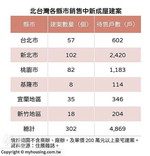 殺價海嘯來了?建商餘屋貸款剩4成+囤房稅4.8% 北台灣4800戶拉警報 北台灣新成屋戶數。圖/住展雜誌提供