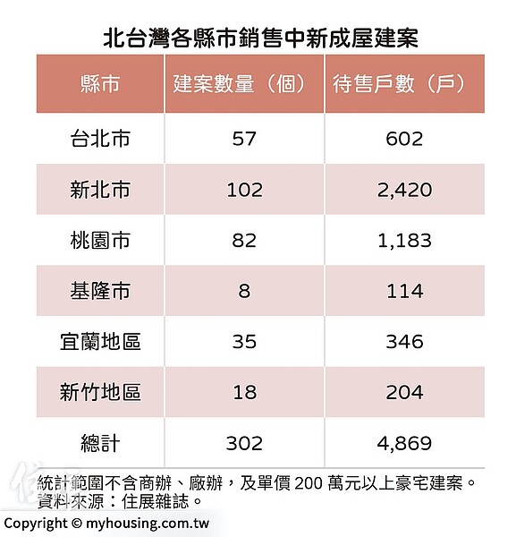 北台灣新成屋戶數。圖／住展雜誌提供