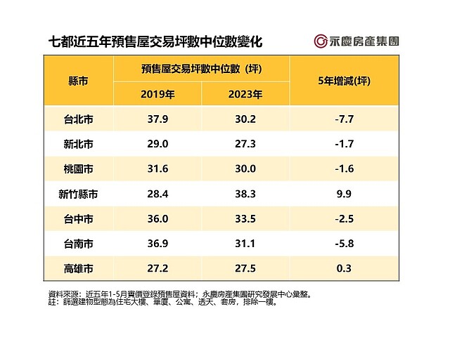 表二_七都近五年預售屋交易坪數中位數變化