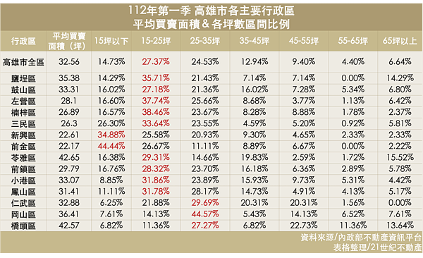 高雄15坪小宅哪賣最好?這區超狂佔44% 高雄第一季坪數交易佔比統計。圖/21世紀不動產企劃研究室提供