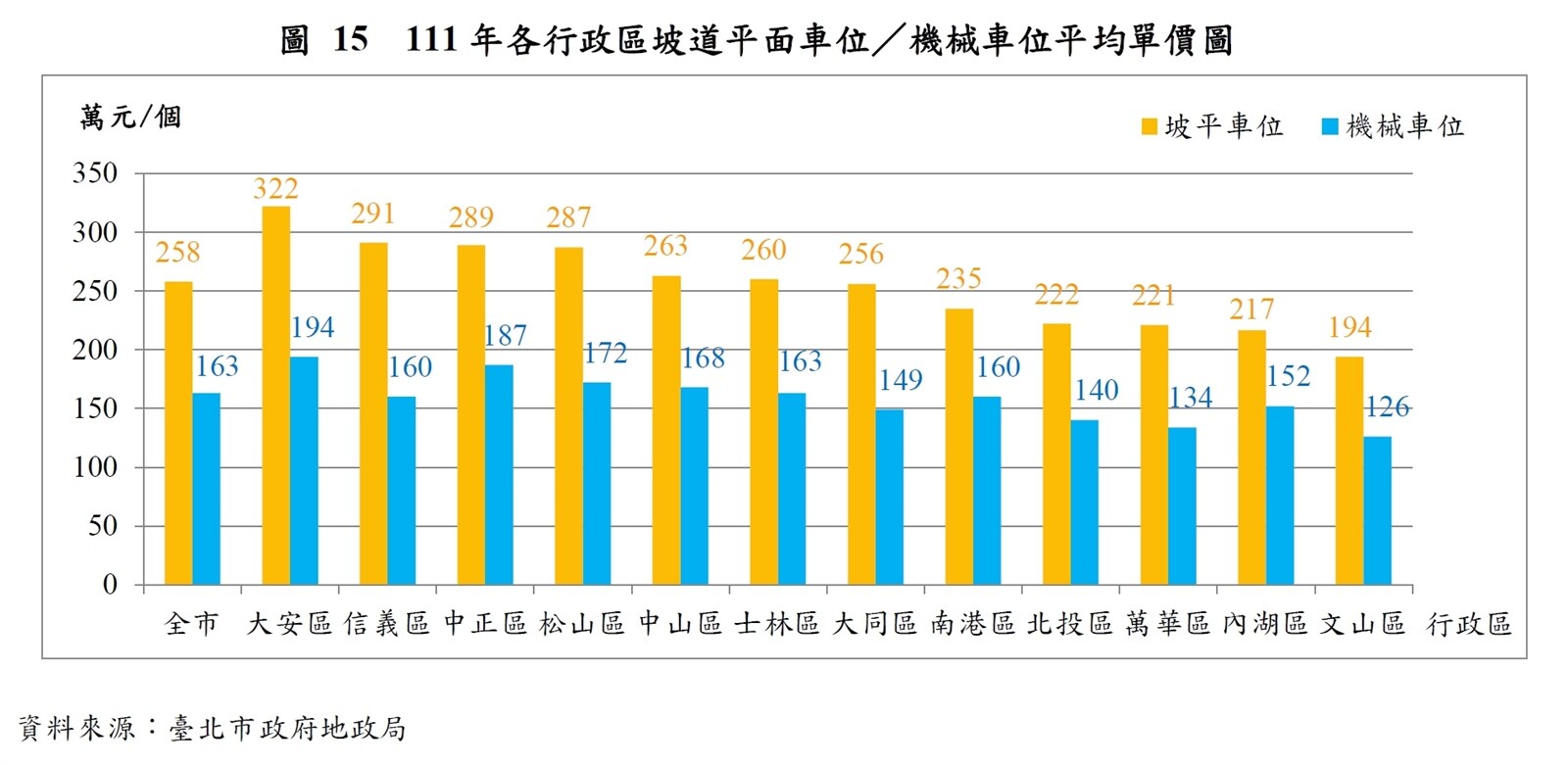 ▼大安區平面車位一個平均322萬元相當昂貴。（圖／<a href="https://land.gov.taipei/Default.aspx" target="_blank"><span style="color:#000000;">台北市地政局</span></a>）