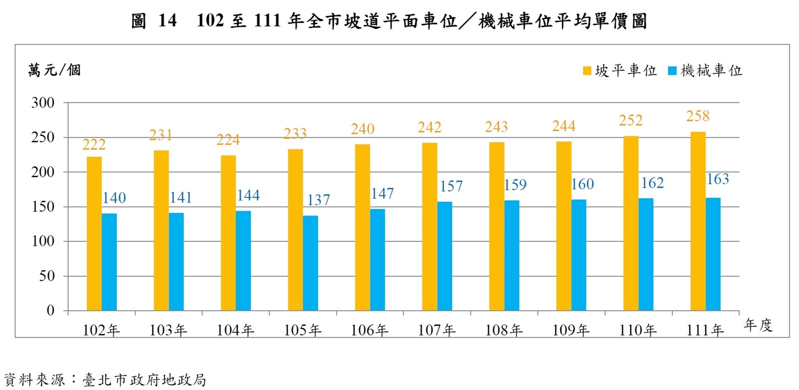 ▼台北市坡道平面車位平均每個要價258萬元，年漲2.38%。（圖／<a href="https://land.gov.taipei/Default.aspx" target="_blank"><span style="color:#000000;">台北市地政局</span></a>）