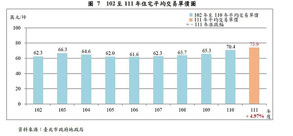 102至111年住宅平均交易單價圖。圖／北市地政局提供