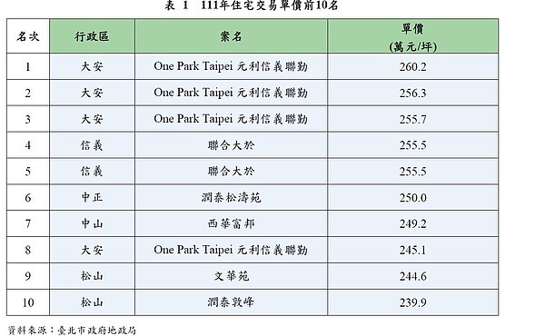 台北市地政局發布2022年不動產市場動態年報。圖／北市地政局提供