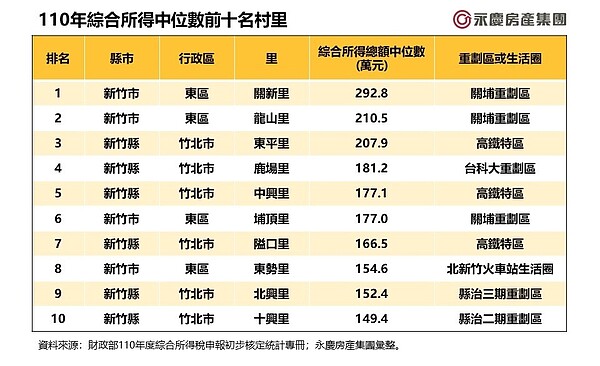 全國10大「最富里」集中區 用「3字頭」跟有錢人當鄰居 表一、110年綜合所得中位數前十名村里。圖/永慶房產集團提供