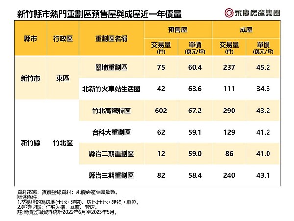 全國10大「最富里」集中區 用「3字頭」跟有錢人當鄰居 表二、新竹縣市熱門重劃區預售屋與成屋近一年價量。圖/永慶房產集團提供