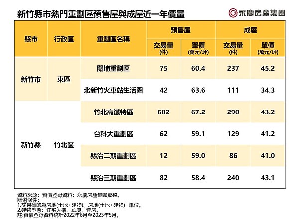 表二、新竹縣市熱門重劃區預售屋與成屋近一年價量。圖／永慶房產集團提供