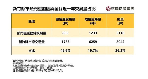 全國10大「最富里」集中區 用「3字頭」跟有錢人當鄰居 表三、新竹縣市熱門重劃區與全縣近一年交易量占比。圖/永慶房產集團提供