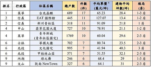 111年交易總價1,500-2,000萬元(未含)之10大熱門交易大社區。圖/台北市地政局提供