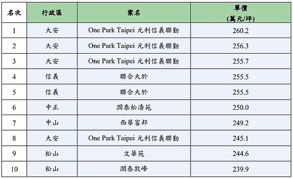 111年住宅交易單價前10名。圖/台北市地政局提供