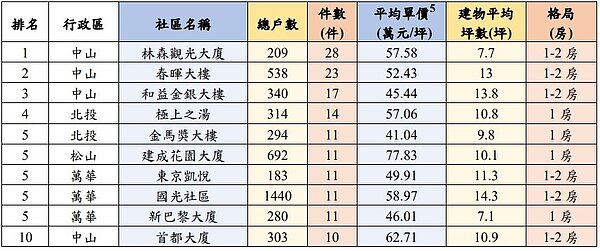 111年交易總價未滿1,000萬元之10大熱門交易大社區。圖/台北市地政局提供