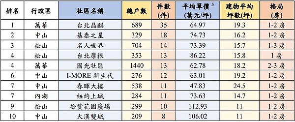 111年交易總價1,000-1,500萬元(未含)之10大熱門交易大社區。圖/台北市地政局提供