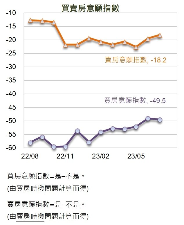 ▼調查顯示,國人買賣房子意願的變動方向分歧。(圖/國泰金提供)