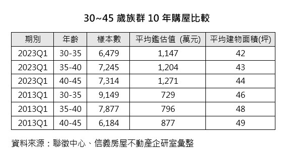 ▼(圖/信義房屋提供)