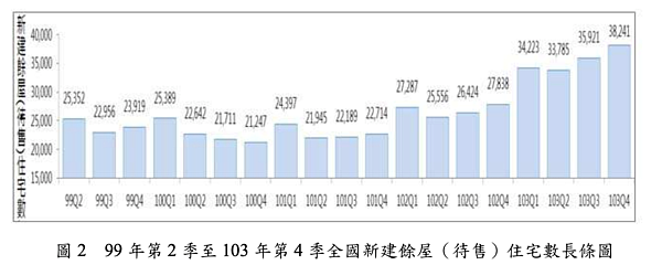 全國待售新成屋變化。圖／內政部提供