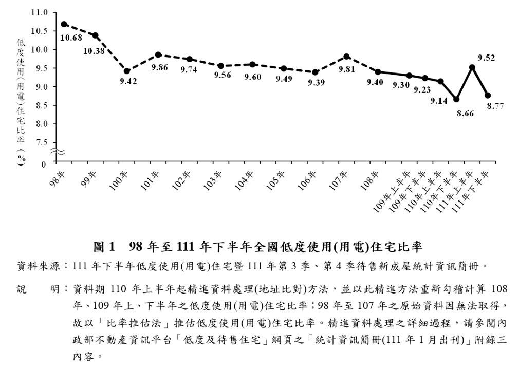 ▼去年下半年全國空屋率降至統計以來次低。（圖／<a href="https://pip.moi.gov.tw/" target="_blank"><span style="color:#000000;">內政部</span></a>提供）