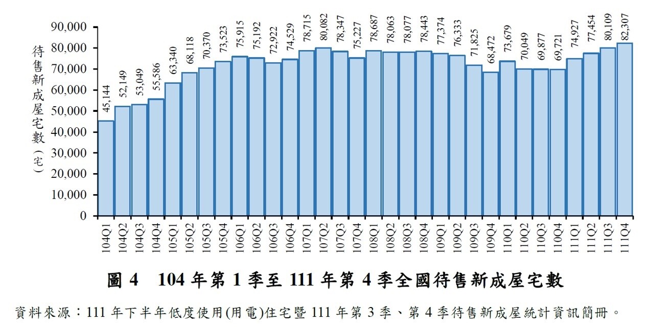 ▼全國待售新成屋去年第4季達8.2萬宅，為統計以來新高。（圖／<a href="https://pip.moi.gov.tw/" target="_blank"><span style="color:#000000;">內政部</span></a>提供）