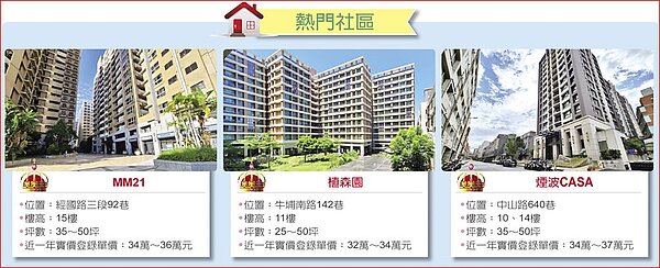 新竹香山熱門社區。圖/中國時報