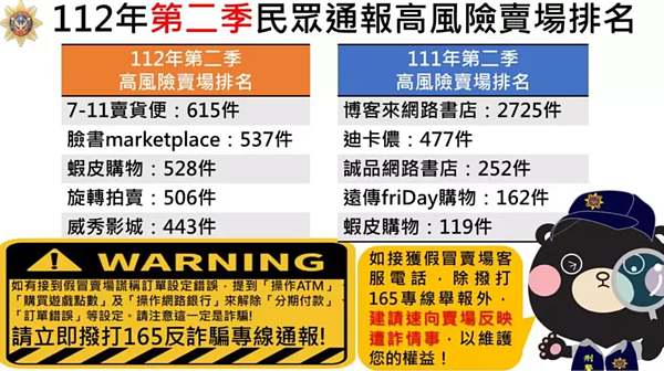 刑事局昨天公布2023年第二季「高風險賣場」前5名名單，並呼籲電商業者導入新技術，保護客戶個資。記者廖炳棋／翻攝