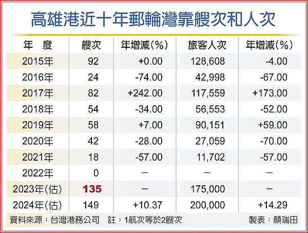 高雄港近十年郵輪灣靠艘次和人次。圖/中國時報