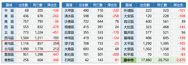 台中各行政區淨出生數據。圖/大臺中房市交易動態資訊平台