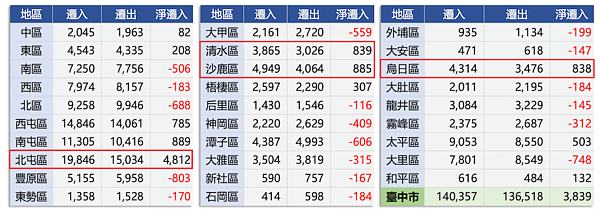 台中各行政區淨遷入數據。圖/大臺中房市交易動態資訊平台