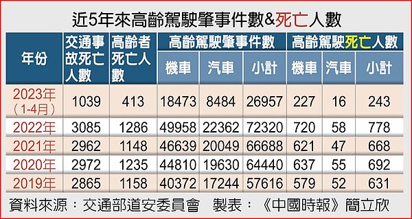 近5年來高齡駕駛肇事件數&死亡人數。圖/簡立欣