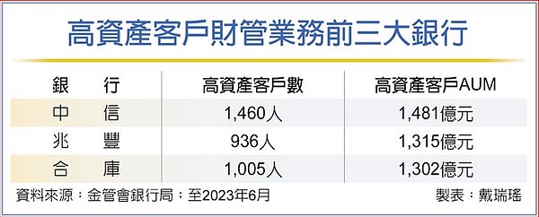 高資產客戶財管業務前三大銀行