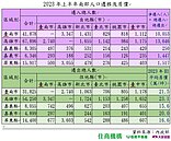 南台灣最高！高雄淨遷入逾1.3萬人　平均房價23.1萬