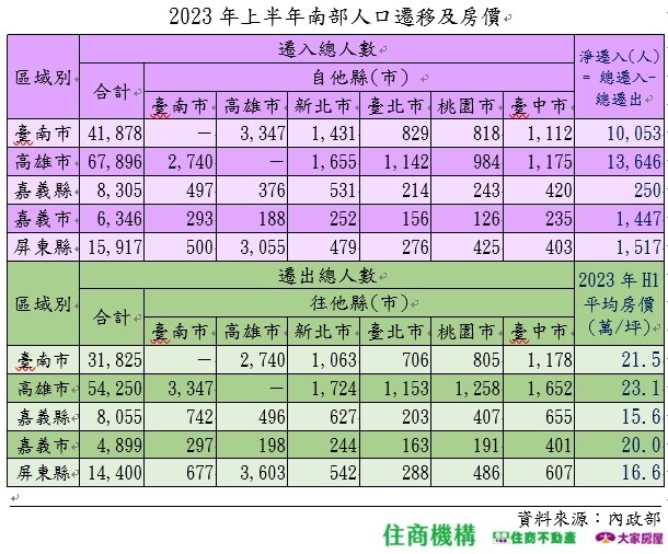 ▼2023上半年南部人口前遷移及房價。（圖／住商機構提供）