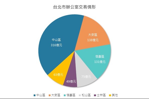 ▼台北市近5年商辦交易，集中在精華區。（圖／<a href="https://www.sinyiglobal.com/" data-cke-saved-href="https://www.sinyiglobal.com/" target="_blank"><span style="color:#000000;">信義全球資產</span></a>）