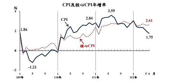 通膨趨勢明顯,長期來看,房地產仍是抗通膨又保值的極佳資產。圖/主計總處