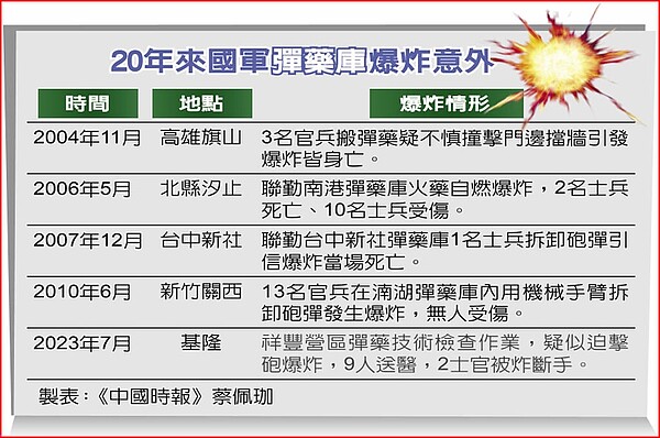 20年來國軍彈藥庫爆炸意外