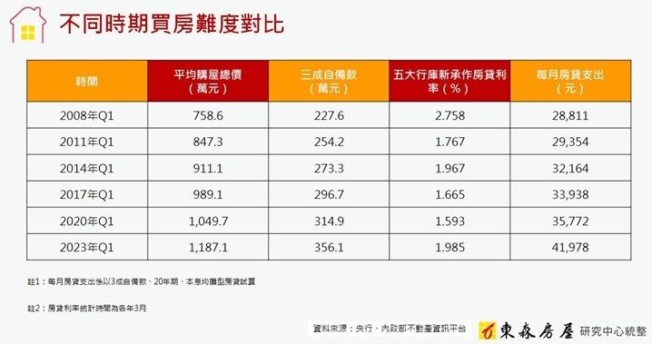 ▼15年前國人平均購屋總價約758.6萬元，每月房貸約2.8萬元，如今總價已來到1187.1萬元，房貸負擔增約4.2萬元。（圖／<a href="https://www.etwarm.com.tw/actions/etwarmai" target="_blank"><span style="color:#000000;">東森房屋</span></a>提供）