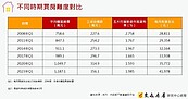 15年來薪漲9千、房價多4百萬　貸款支出增5成　還適合購屋嗎？