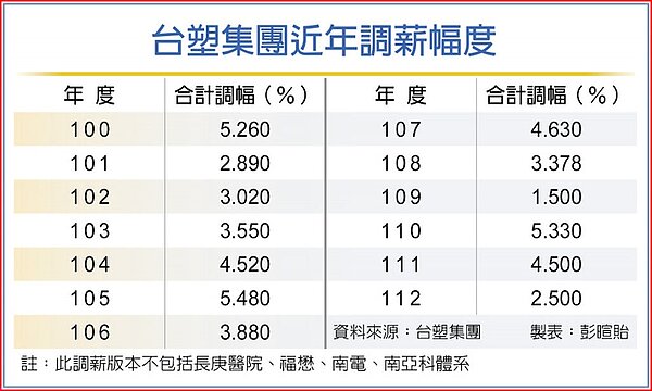 台塑集團近年調薪幅度