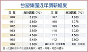 後市展望「內憂外患」　台塑調薪2.5％遠遜去年