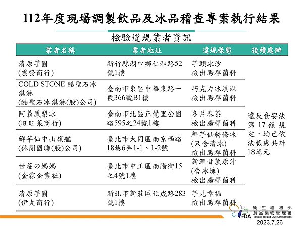 冰品抽查檢驗不合格店家。圖/食藥署提供