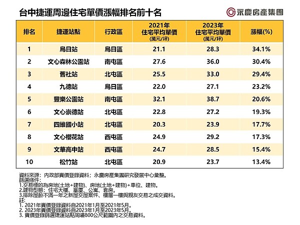 台中捷運周邊住宅單價漲幅排名前十名。圖／資料來源：內政部實價登錄資料；永慶房產集團研究發展中心彙整