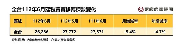 全台112年6月建物買賣移轉棟數變化。圖／資料來源：內政部統計月報；永慶房產集團彙整