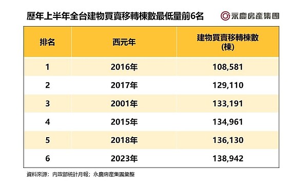 創5年新低!全台房市上半年交易量縮18.7% 專家曝「新格局」 歷年上半年全台建物買賣移轉棟數最低量前6名。圖/資料來源:內政部統計月報;永慶房產集團彙整